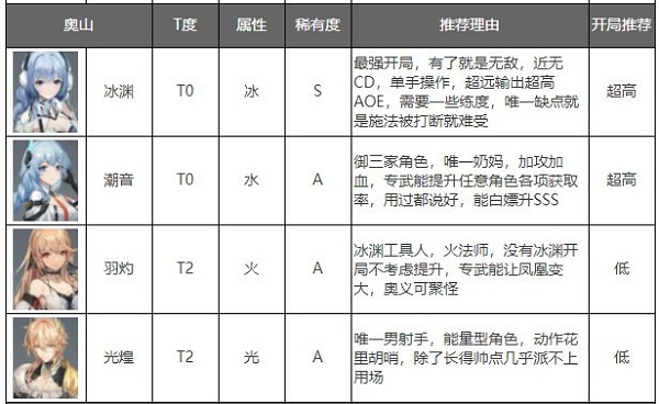 深空之眼官方正版角色强度排行榜