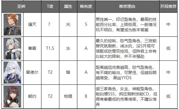 深空之眼官方正版角色强度排行榜