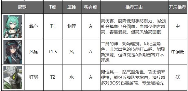 深空之眼官方正版角色强度排行榜