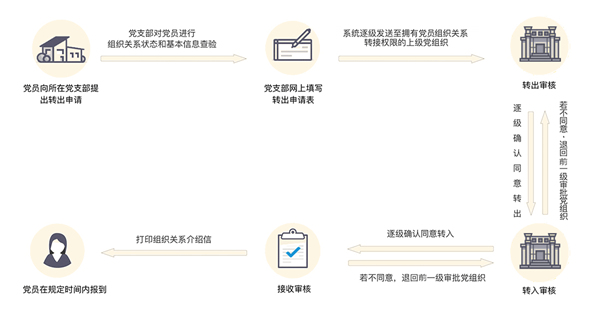 灯塔党建在线转接党组织关系流程