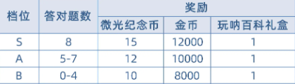 以闪亮之名玩呐百科攻略2023 玩呐百科答题答案总汇[多图]图片2