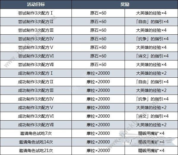 原神3.5有香自西来攻略大全 3.5有香自西来全配方位置及奖励总汇[多图]图片8