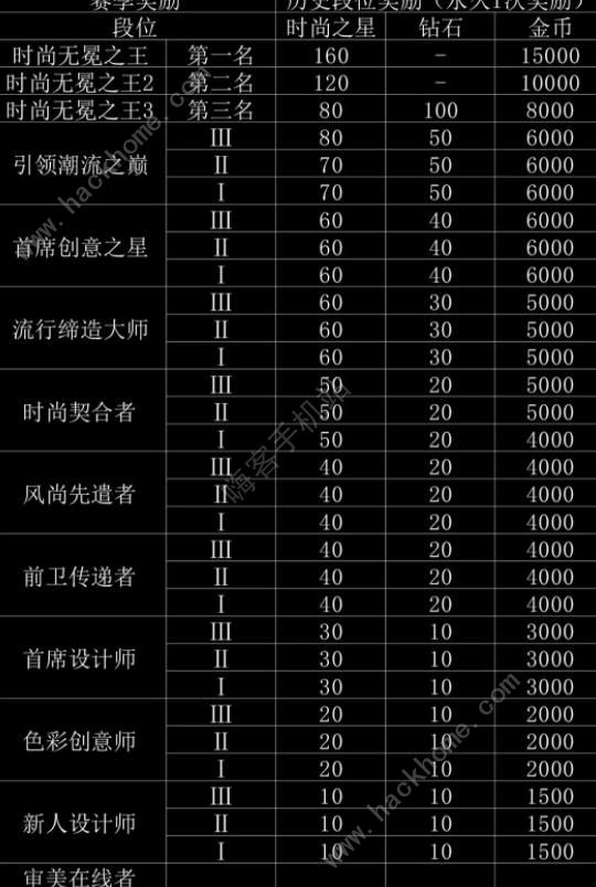 以闪亮之名时尚对决段位奖励大全 时尚对决全赛季搭配推荐[多图]图片2