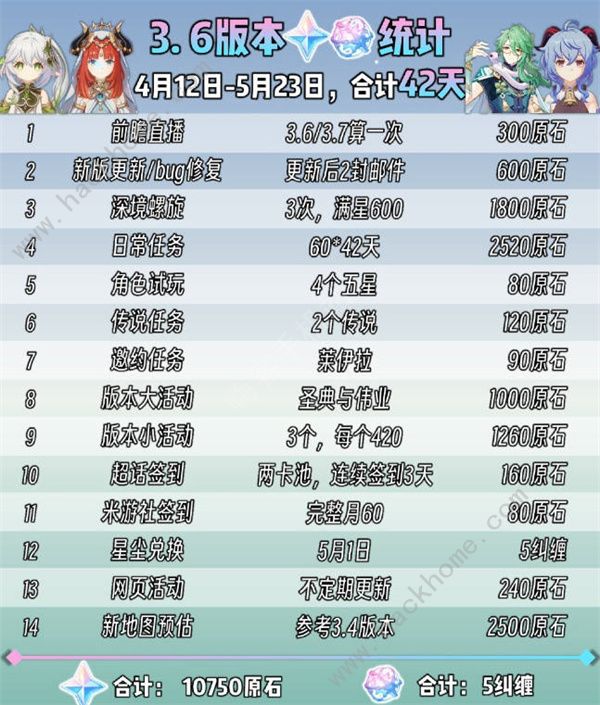 原神3.6版本能获得多少原石 3.6版本原石统计[多图]图片2