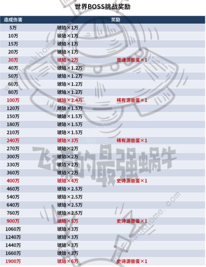 最强蜗牛异兽狂潮怎么打 异兽狂潮打法奖励详解[多图]图片2