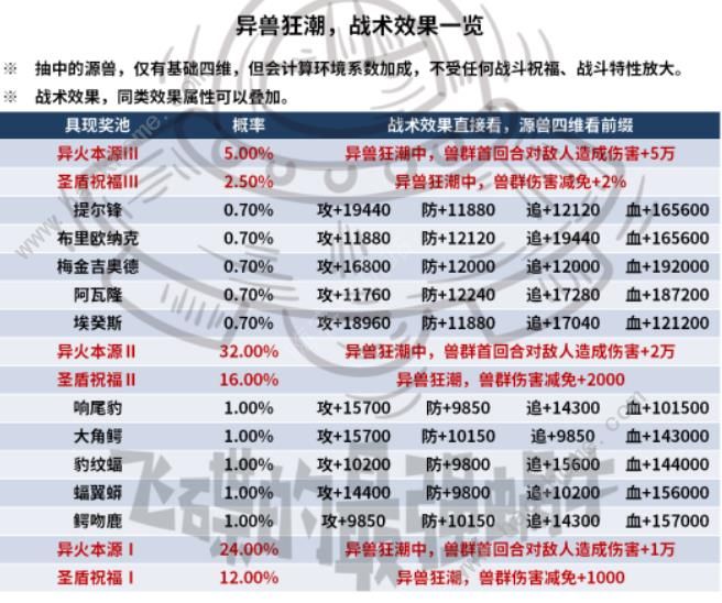 最强蜗牛异兽狂潮怎么打 异兽狂潮打法奖励详解[多图]图片3