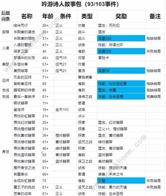 我把勇者人生活成了肉鸽事件大全 所有事件怎么选[多图]图片1