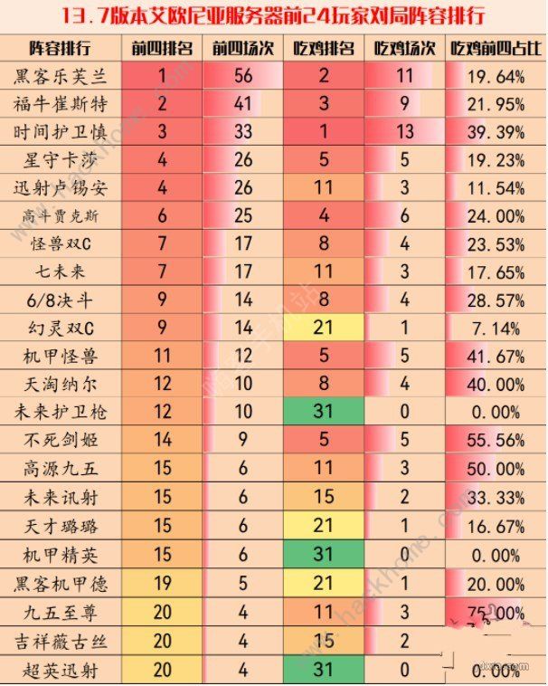 云顶之弈13.7版本最强阵容大全 13.7强势上分组合推荐[多图]图片1