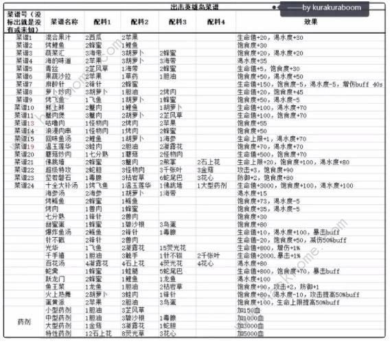 出击英雄岛菜谱攻略2023