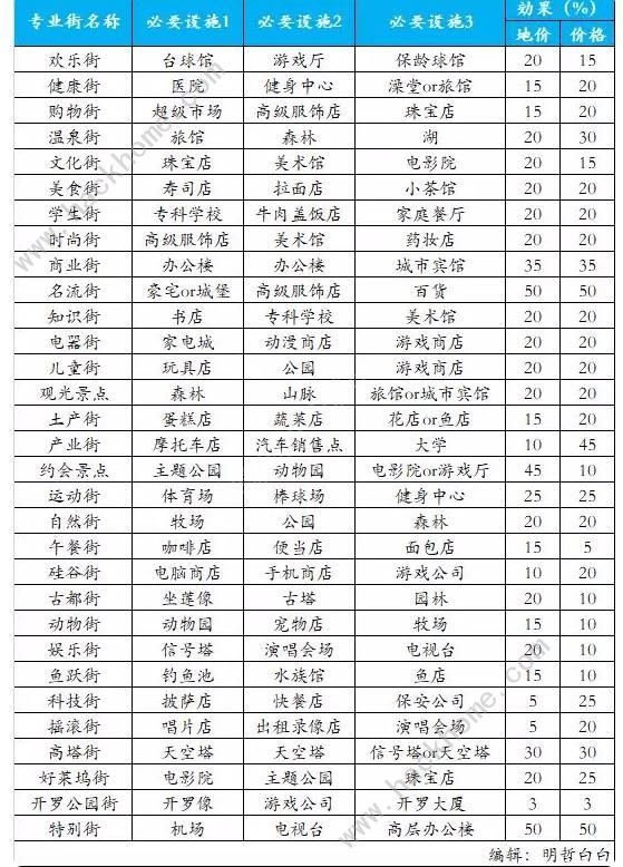 都市大亨物语专业街布局攻略 2023专业街范围图分享[多图]图片1