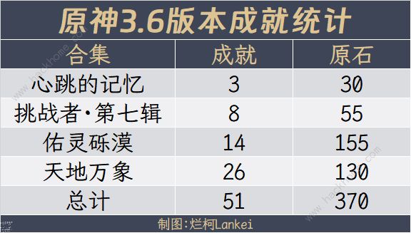 原神3.6成就得多少原石