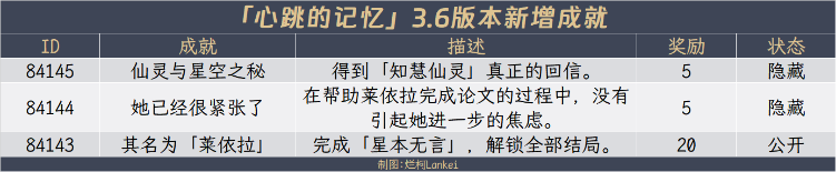 原神3.6成就得多少原石 3.6版本成就原石奖励总汇[多图]图片2