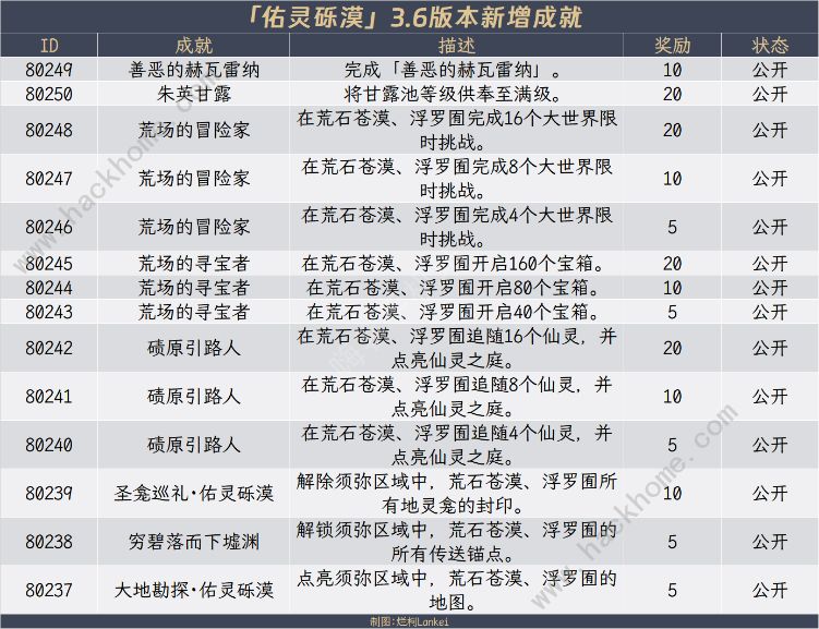 原神3.6成就得多少原石 3.6版本成就原石奖励总汇[多图]图片4