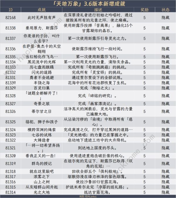 原神3.6成就得多少原石 3.6版本成就原石奖励总汇[多图]图片5