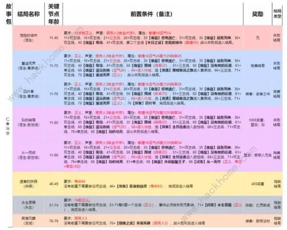 我把勇者人生活成了肉鸽仁者治世结局攻略 仁者治世全结局解锁总汇[多图]图片1