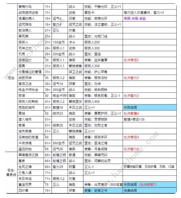 我把勇者人生活成了肉鸽仁者治世结局攻略 仁者治世全结局解锁总汇[多图]图片2