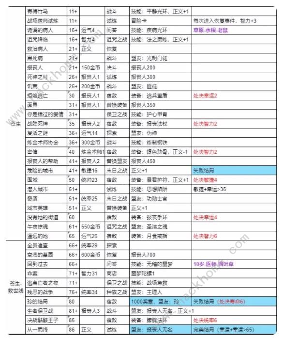 我把勇者人生活成了肉鸽仁者治世结局攻略 仁者治世全结局解锁总汇[多图]图片3