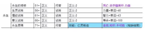 我把勇者人生活成了肉鸽仁者治世结局攻略 仁者治世全结局解锁总汇[多图]图片5