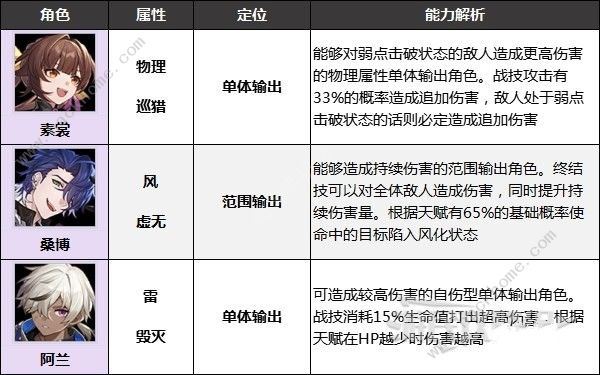 崩坏星穹铁道四星角色哪些比较好 最佳四星角色推荐[多图]图片6