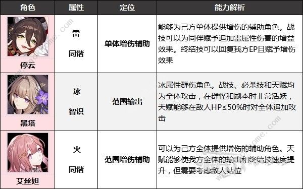 崩坏星穹铁道四星角色哪些比较好 最佳四星角色推荐[多图]图片4