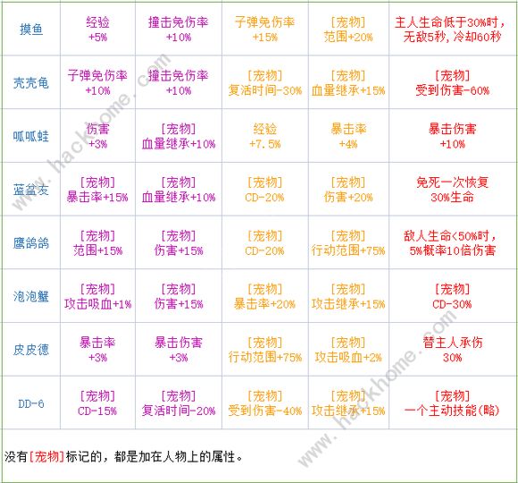 弹壳特攻队助战宠物技能怎么选 助战宠物技能选择推荐[多图]图片2