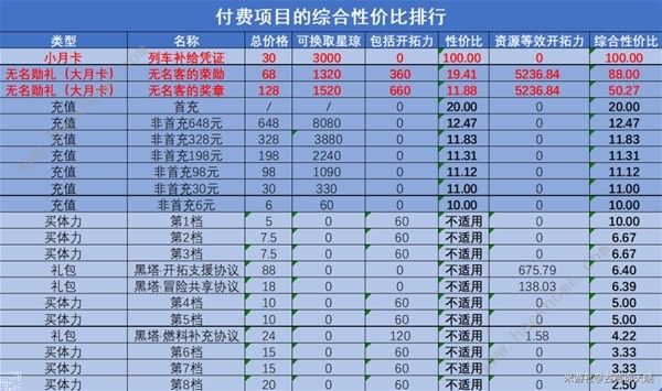 崩坏星穹铁道氪金吗 所有付费项目总汇[多图]图片7