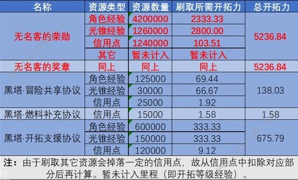 崩坏星穹铁道氪金吗 所有付费项目总汇[多图]图片10