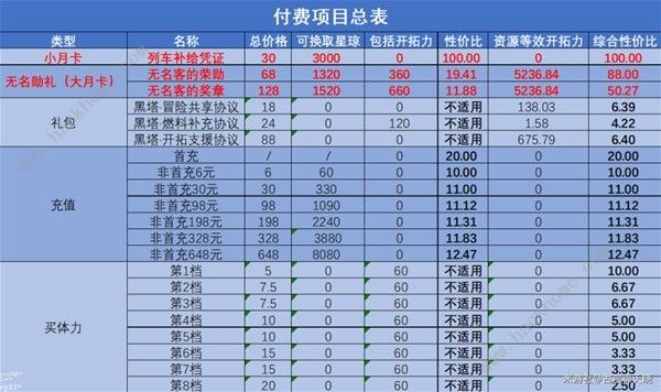 崩坏星穹铁道氪金吗 所有付费项目总汇[多图]图片2