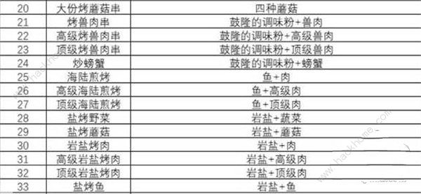 王国之泪食谱大全 最新食谱配方公式总汇[多图]图片6