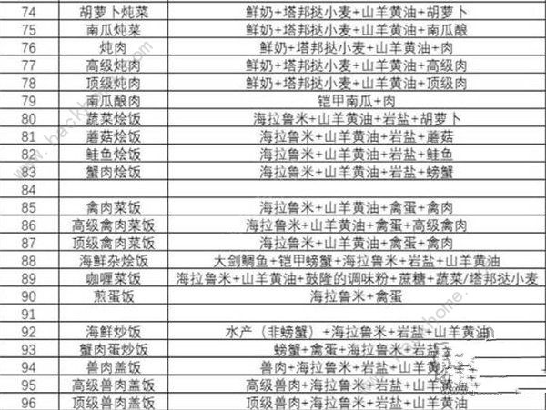 王国之泪食谱大全 最新食谱配方公式总汇[多图]图片7