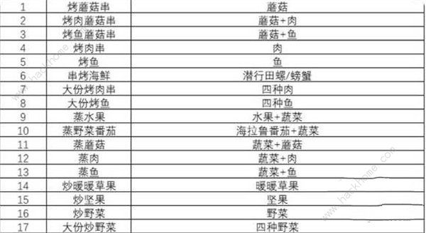 王国之泪食谱大全 最新食谱配方公式总汇[多图]图片5