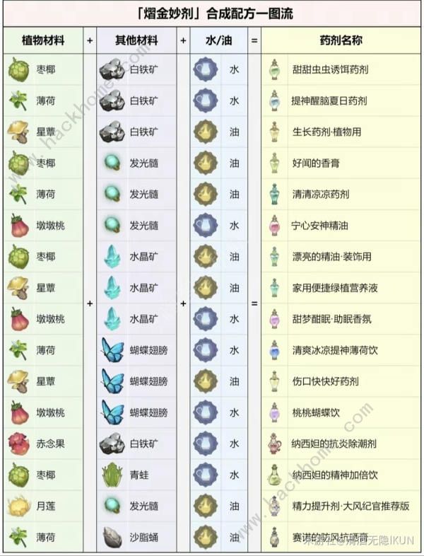 原神熠金妙剂药剂配方大全 16个药剂合成配方总汇[多图]图片7