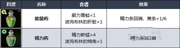 王国之泪哪些料理好用 实用料理配方推荐[多图]图片3