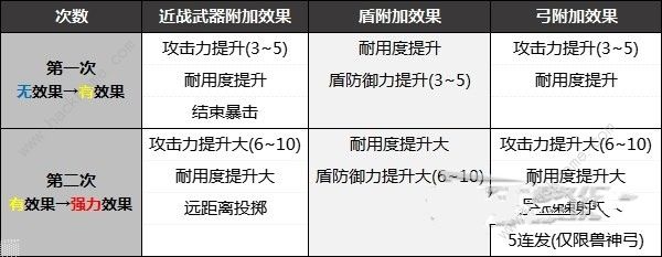 王国之泪武器效果怎么刷 武器附加效果属性技巧[多图]图片7