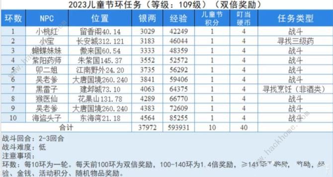 梦幻西游童趣游园会攻略大全 童趣游园会通关奖励一览[多图]图片1