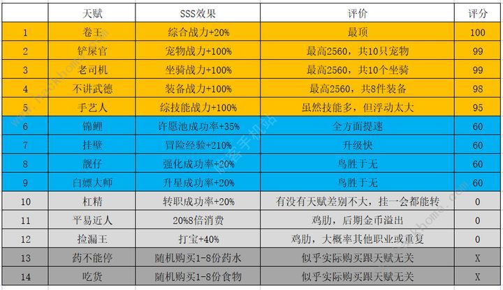 勇者深渊天赋大全