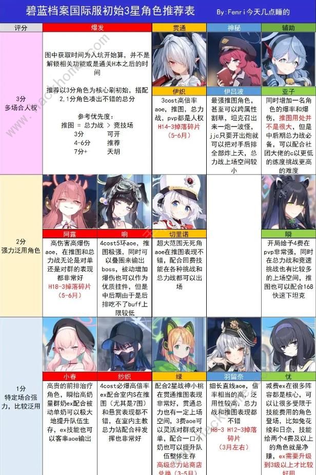 蔚蓝档案角色节奏榜2023