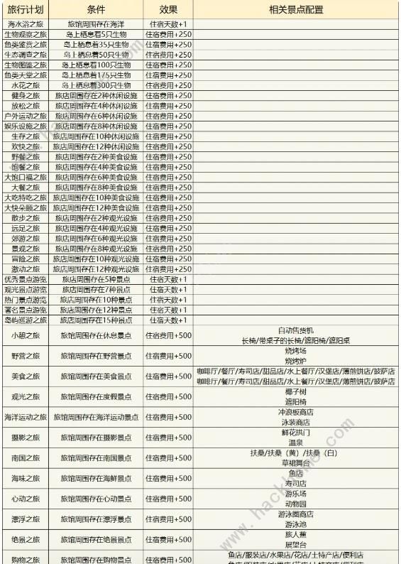 南国度假岛物语攻略大全 2023新手少走弯路技巧总汇[多图]图片5