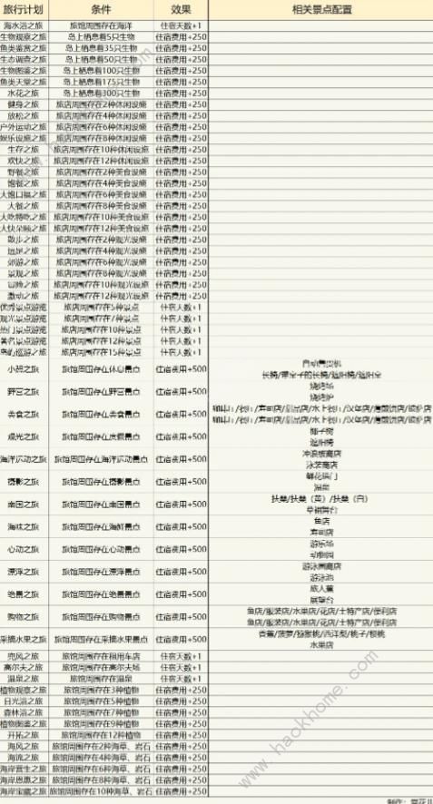 南国度假岛物语前期攻略 开局发育景点关联布局推荐[多图]图片3