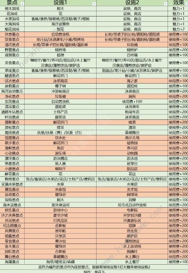 南国度假岛物语前期攻略 开局发育景点关联布局推荐[多图]图片2