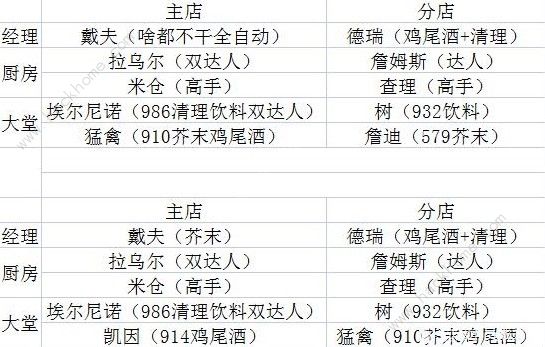 潜水员戴夫员工推荐攻略 所有位置员工分配/技能选择一览[多图]图片2