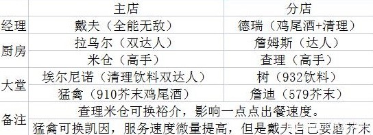 潜水员戴夫员工推荐攻略 所有位置员工分配/技能选择一览[多图]图片4