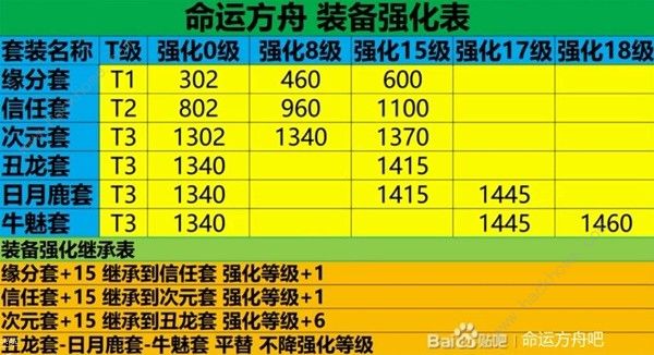 命运方舟50级后装备怎么强化 50级后装备强化路线推荐[多图]图片1