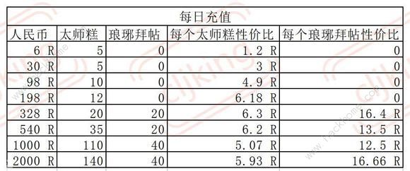 叫我大掌柜琅琊榜长篇攻略大全 超详细琅琊榜氪金技巧[多图]图片4