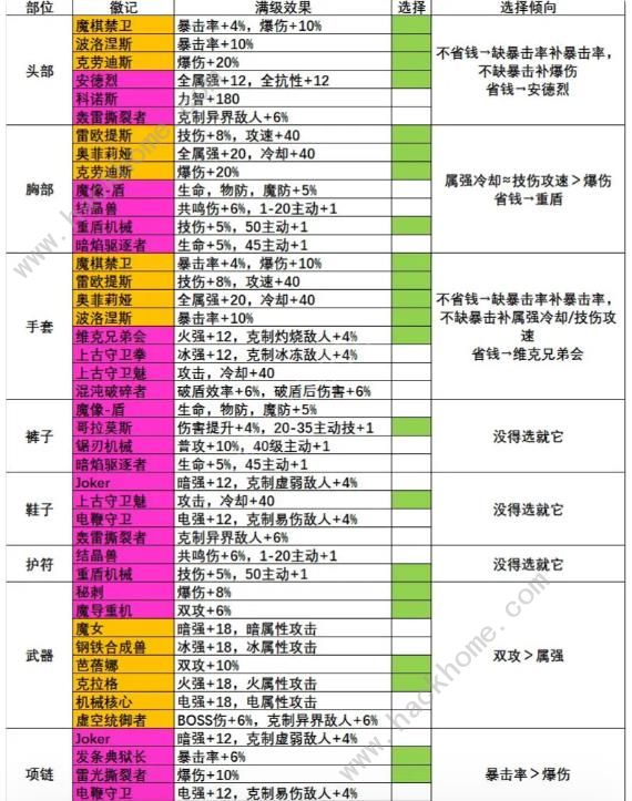 晶核版本毕业装备推荐 高爆发毕业装备选择攻略[多图]图片10