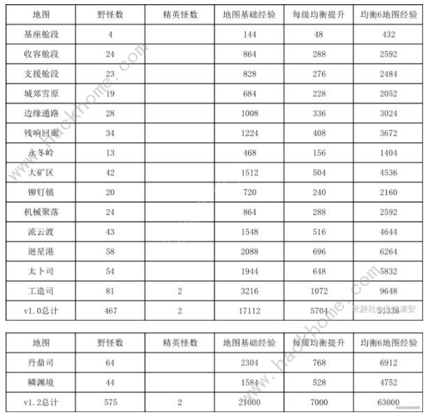 崩坏星穹铁道1.2丹鼎司、鳞渊境锄地路线推荐 丹鼎司、鳞渊境怪物掉落哪些东西[多图]图片1