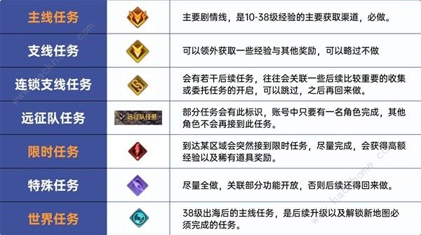 命运方舟1-50级快速升级攻略 1-50级怎么提升等级[多图]图片2