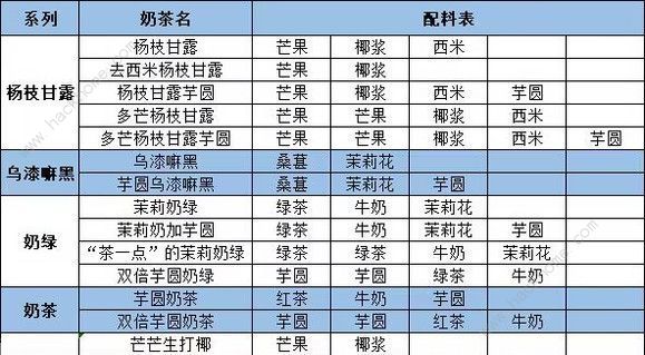 qq炫舞奶茶配方大全 2023茶百道奶茶配方公式总汇[多图]图片3