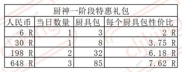 叫我大掌柜厨神争霸超详细攻略 厨神争霸氪金礼包奖励一览[多图]图片2