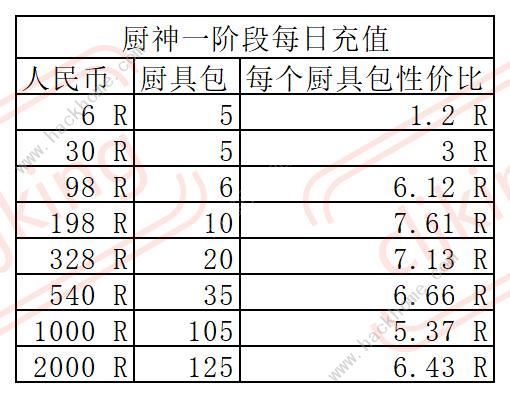 叫我大掌柜厨神争霸超详细攻略 厨神争霸氪金礼包奖励一览[多图]图片3